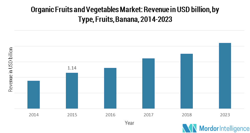 Organic Fruits and Vegetables Market 2022 27 Industry Share, Size